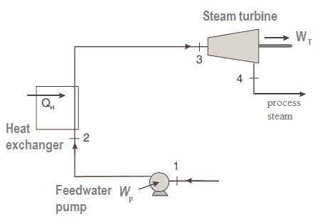 Back-pressure steam turbine - schema