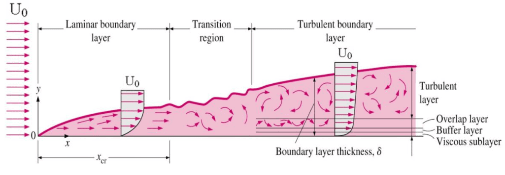 Boundary layer on flat plate