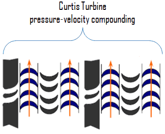 Curtis Turbine - pressure-velocity compounding
