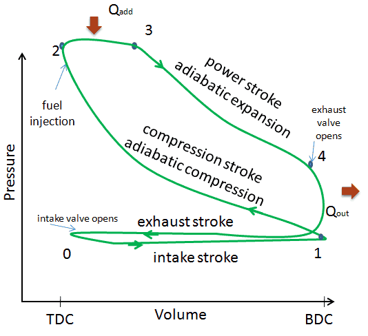 Diesel cycle - Diesel engine