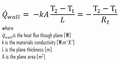What is Fourier's of Thermal Conduction - Definition