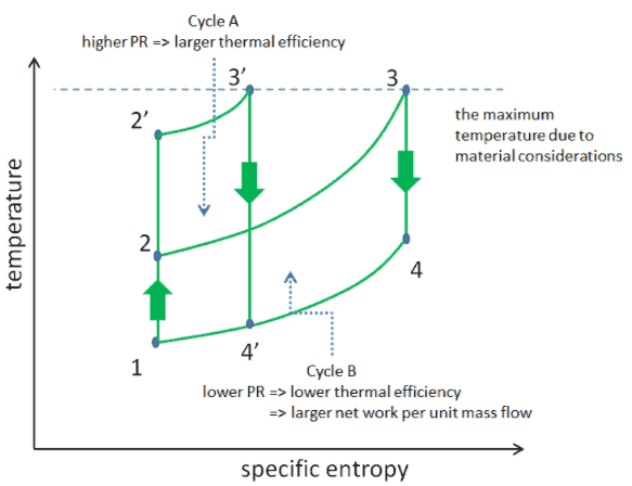 Gas Turbine - Pressure Ratio - Thermal Efficiency