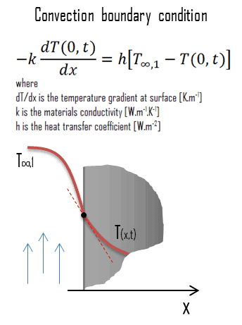 definition of convection