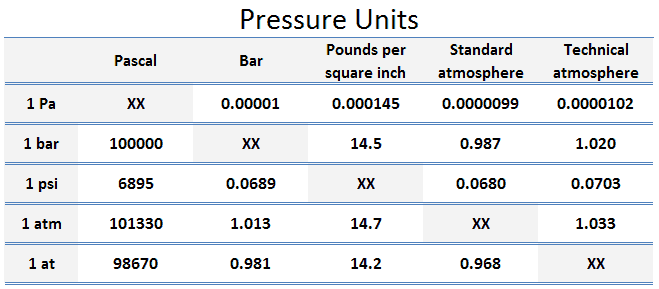 Table - Conversion between pressure units - pascal, bar, psi, atmosphere