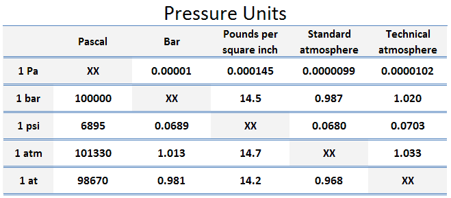 What is Bar – Unit of Pressure - Definition