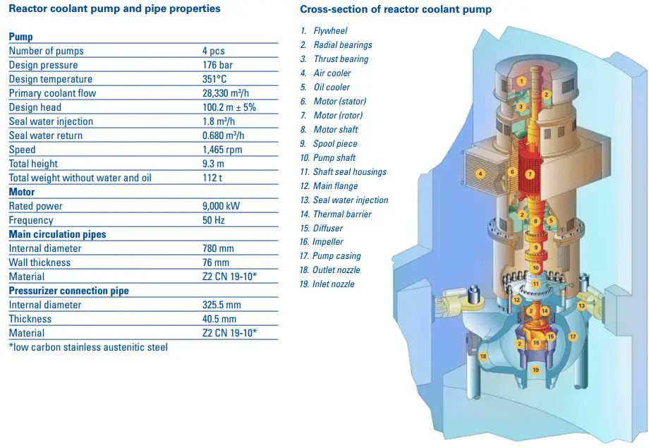 Reactor Coolant Pump - parameters
