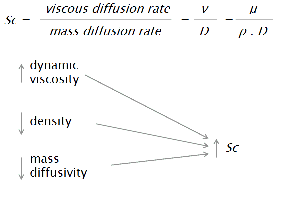 Schmidt number definition formula
