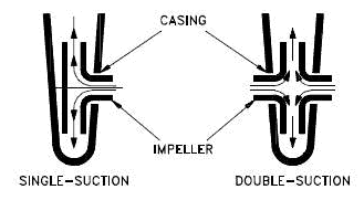 Single vs. Double suction impeller-min