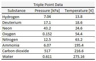 Table of triple point of various substances
