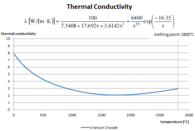 Thermal Conductivity - Uranium Dioxide - chart