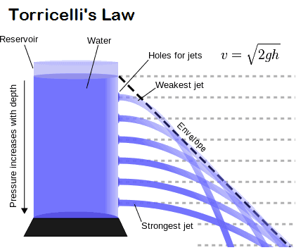 Torricelli’s law