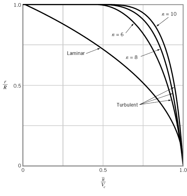 Turbulent flow - profiles