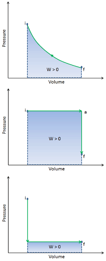 Work in Thermodynamics - path dependency