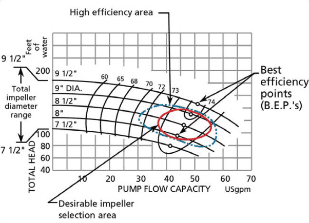 best efficiency point (BEP) - centrifugal pump