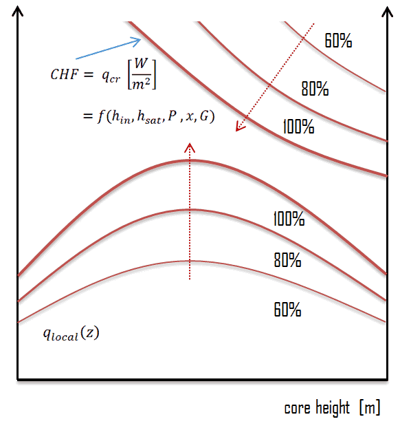 critical heat flux vs local heat flux