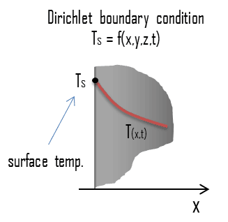 dirichlet boundary condition - type I