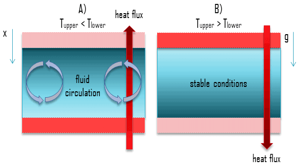 definition of convection