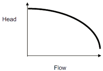 pump head - performace curve - chart