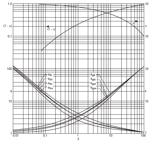 separated flow model - Lockhart-Martinelli correlation