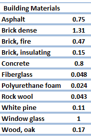 thermal conductivity - building materials