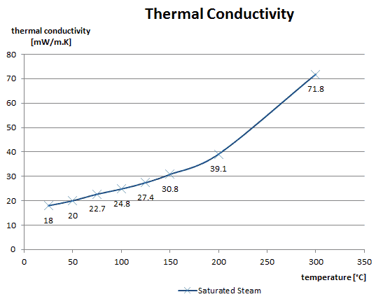 thermal conductivity - saturated steam