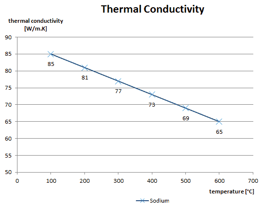 thermal conductivity - sodium