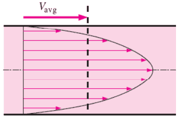 Average velocity Vavg is defined as the average speed through a cross section. For fully developed laminar pipe flow, Vavg is half of the maximum velocity. 
