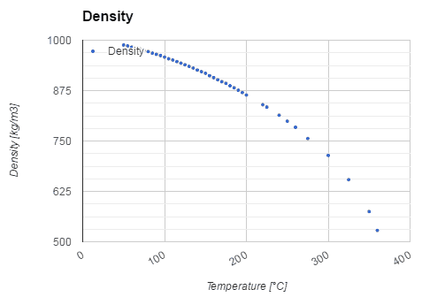 Chart - density - water - temperature