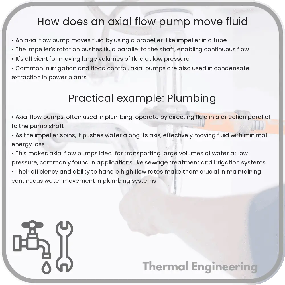 How does an axial flow pump move fluid